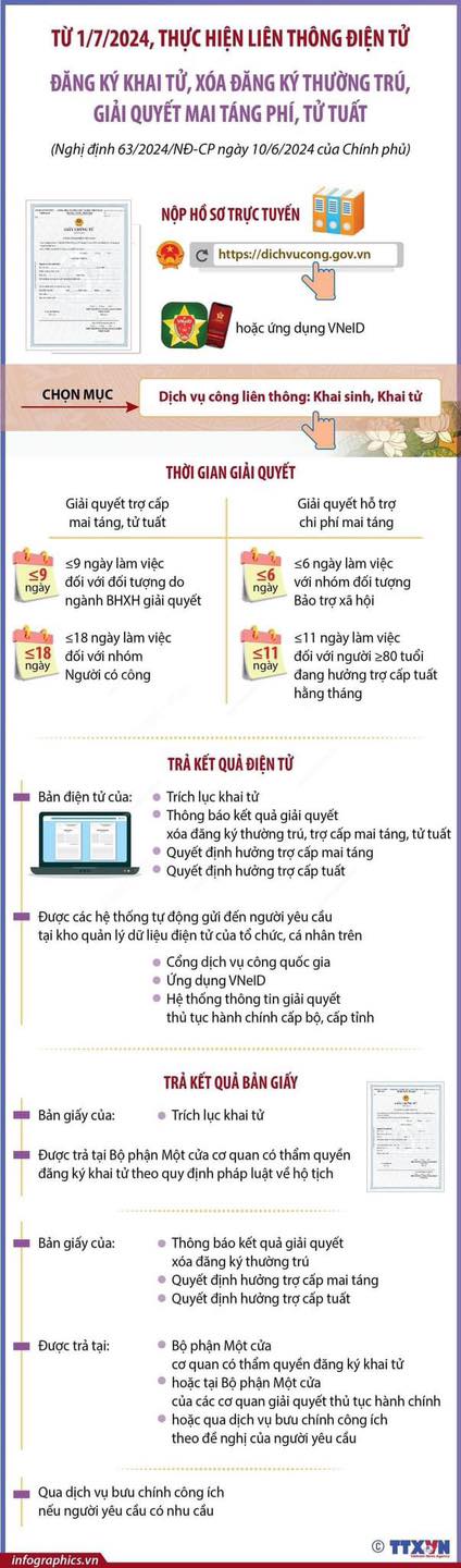 Từ 1/7/2024, thực hiện liên thông điện tử đăng ký khai tử, xóa đăng ký thường trú, giải quyết mai táng phí, tử tuất